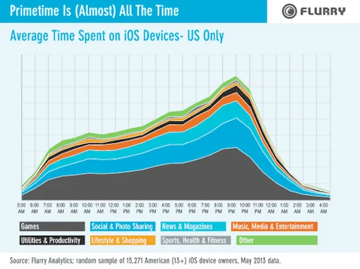 flurry-2-app-usage-by-hour (1)