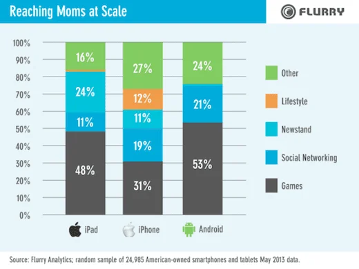 flurry-3-moms-using-apps