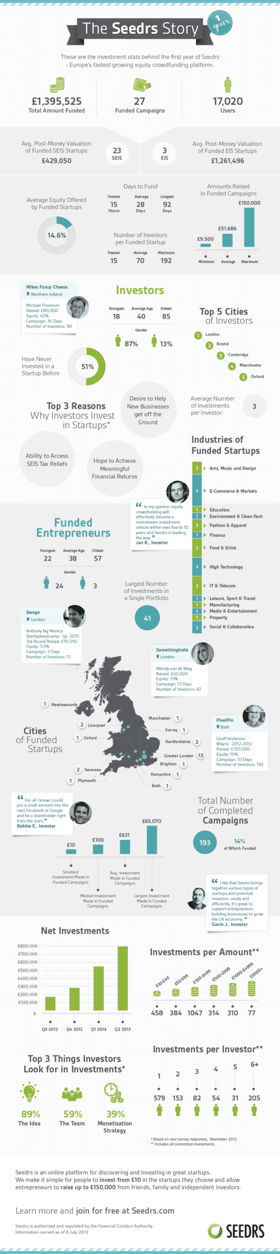 Seedrs One Year On (Infographic)