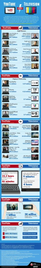 youtube-vs-tv