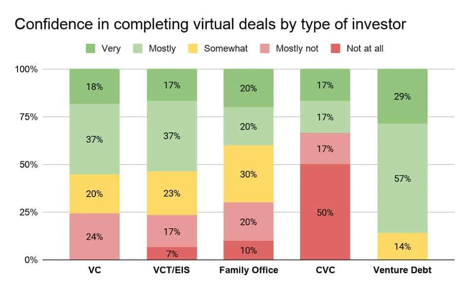 Confidence in virtual deals by type of investor