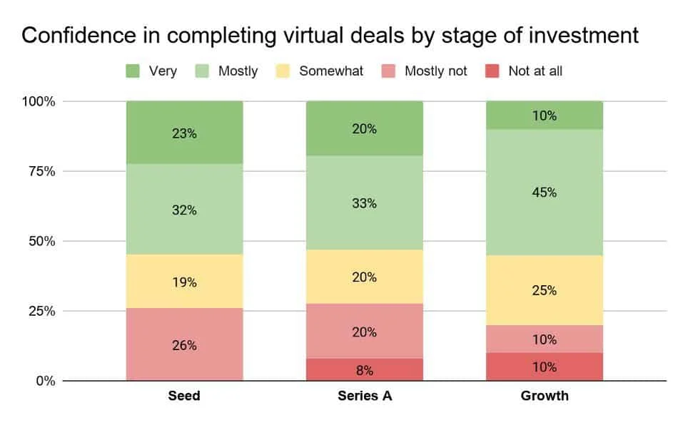 confidence in completing virtual deals by stage