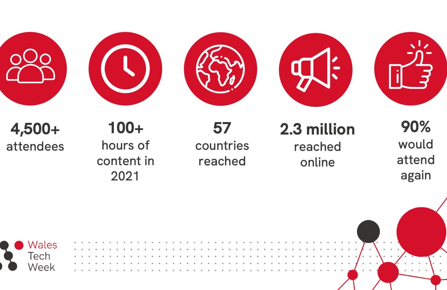 Wales Tech Week stats
