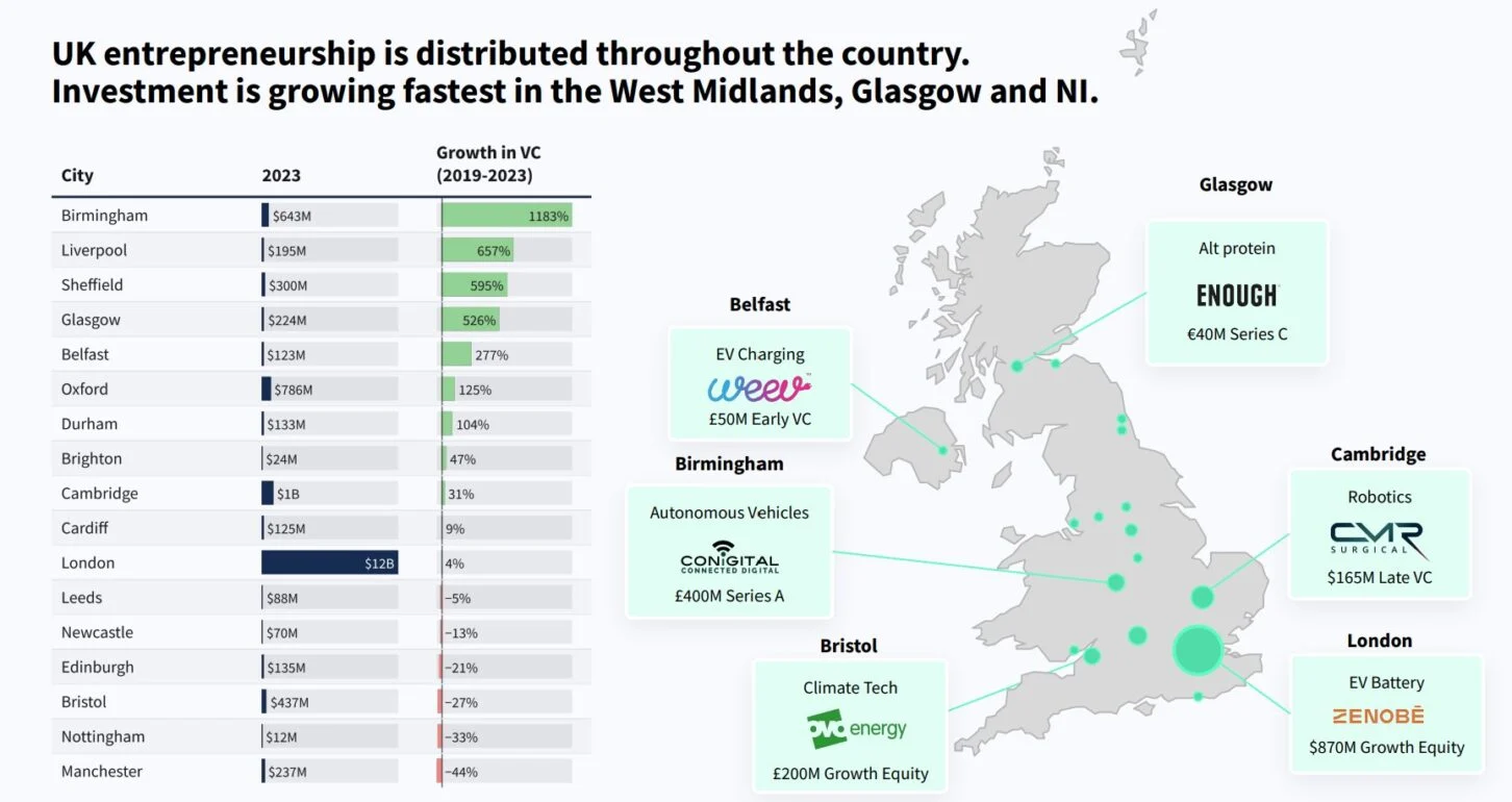 Conigital: Dealroom report shows skewed Birmingham startup growth.