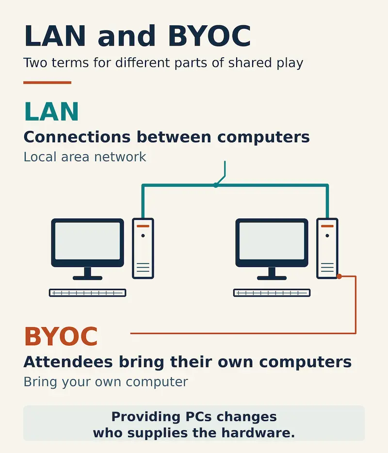 LAN connections and BYOC hardware